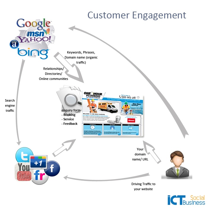 Customer Engagement Model