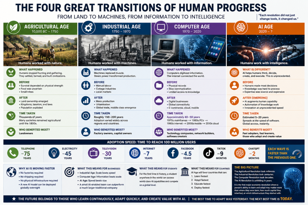 The Industrial Age Rewarded Capital. The AI Age Rewards Adaptability: A New Dawn for Business