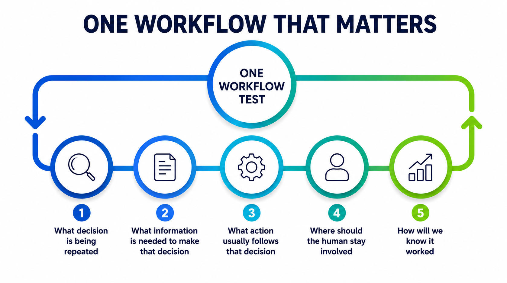 Before the One-Person Billion-Dollar Company, Build the One-Workflow Company: The Ultimate Guide